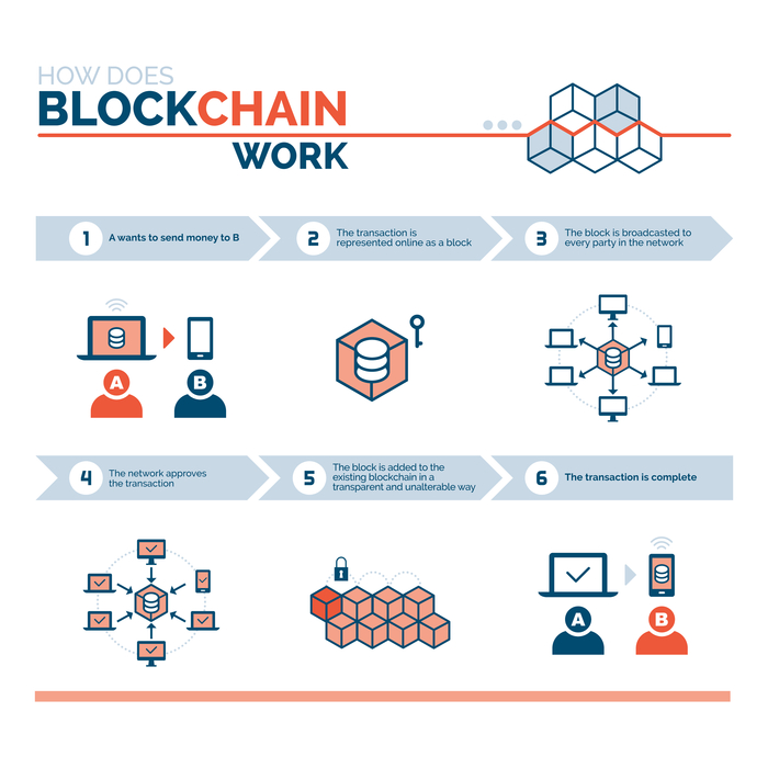What Is Blockchain How It Works Nunc Systems